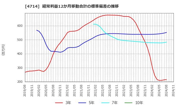 4714 (株)リソー教育: 経常利益12か月移動合計の標準偏差の推移