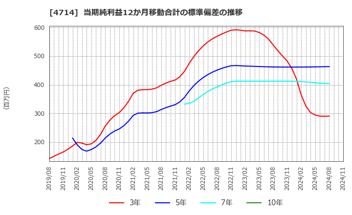 4714 (株)リソー教育: 当期純利益12か月移動合計の標準偏差の推移