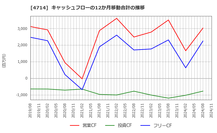 4714 (株)リソー教育: キャッシュフローの12か月移動合計の推移