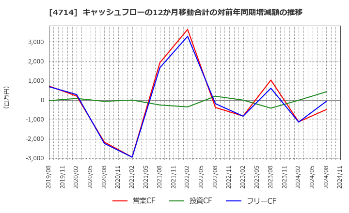 4714 (株)リソー教育: キャッシュフローの12か月移動合計の対前年同期増減額の推移