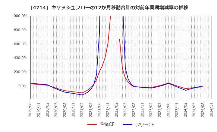 4714 (株)リソー教育: キャッシュフローの12か月移動合計の対前年同期増減率の推移