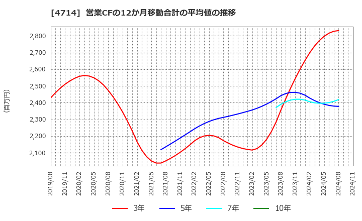 4714 (株)リソー教育: 営業CFの12か月移動合計の平均値の推移