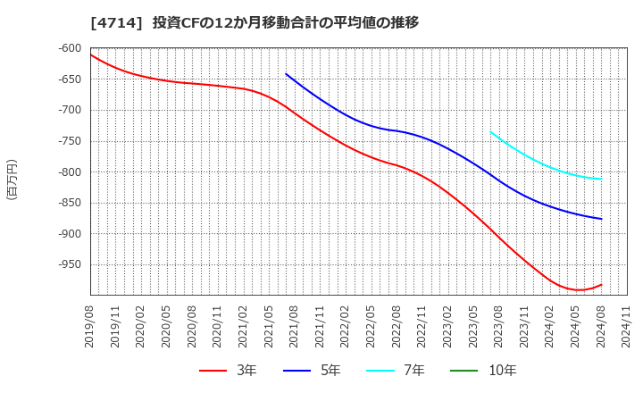 4714 (株)リソー教育: 投資CFの12か月移動合計の平均値の推移