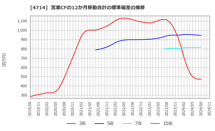 4714 (株)リソー教育: 営業CFの12か月移動合計の標準偏差の推移