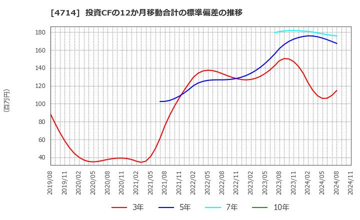 4714 (株)リソー教育: 投資CFの12か月移動合計の標準偏差の推移