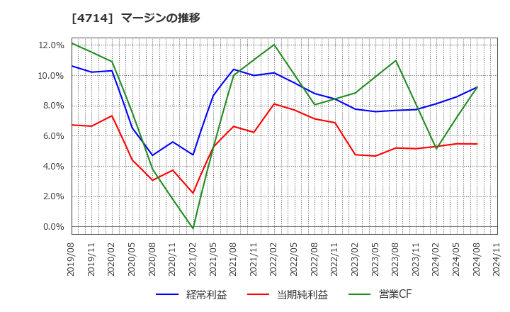 4714 (株)リソー教育: マージンの推移