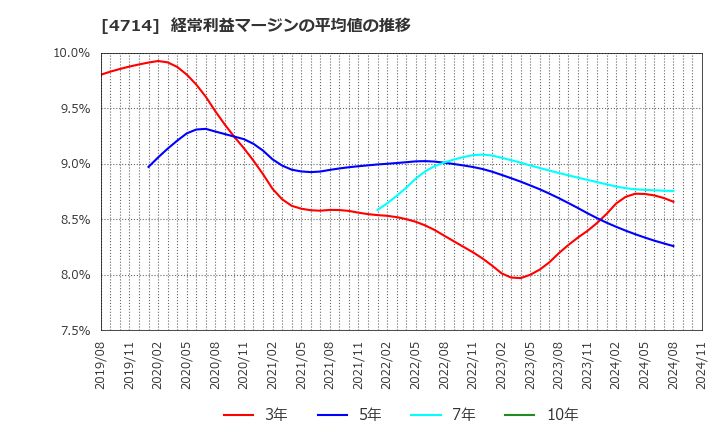 4714 (株)リソー教育: 経常利益マージンの平均値の推移