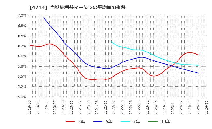 4714 (株)リソー教育: 当期純利益マージンの平均値の推移