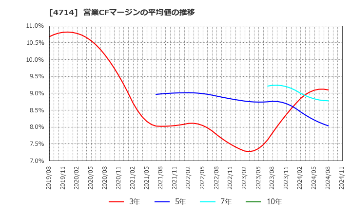 4714 (株)リソー教育: 営業CFマージンの平均値の推移