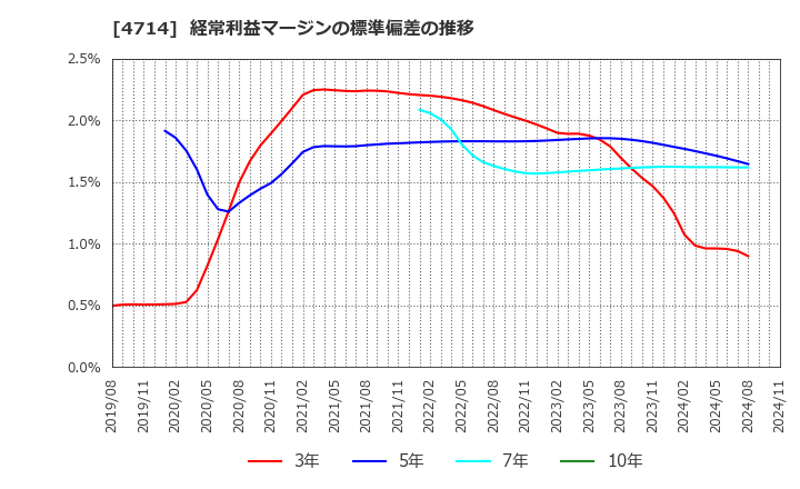 4714 (株)リソー教育: 経常利益マージンの標準偏差の推移