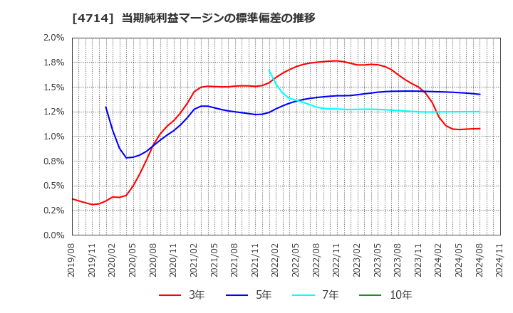 4714 (株)リソー教育: 当期純利益マージンの標準偏差の推移