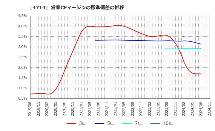 4714 (株)リソー教育: 営業CFマージンの標準偏差の推移