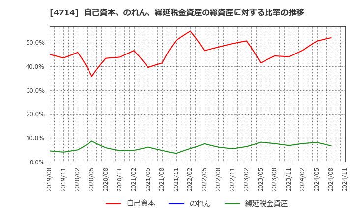 4714 (株)リソー教育: 自己資本、のれん、繰延税金資産の総資産に対する比率の推移