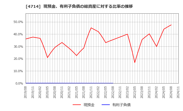 4714 (株)リソー教育: 現預金、有利子負債の総資産に対する比率の推移