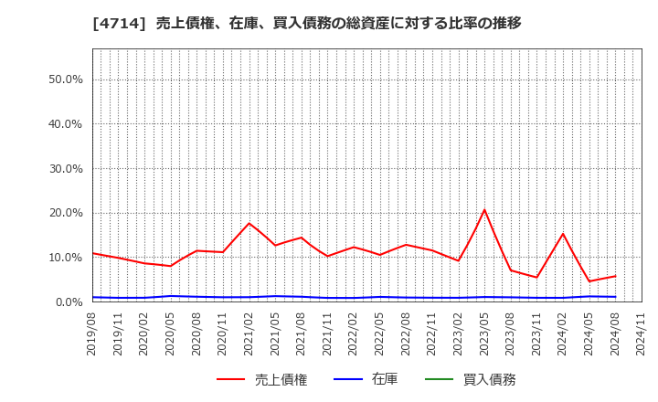 4714 (株)リソー教育: 売上債権、在庫、買入債務の総資産に対する比率の推移