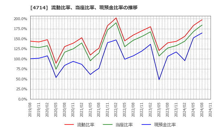 4714 (株)リソー教育: 流動比率、当座比率、現預金比率の推移