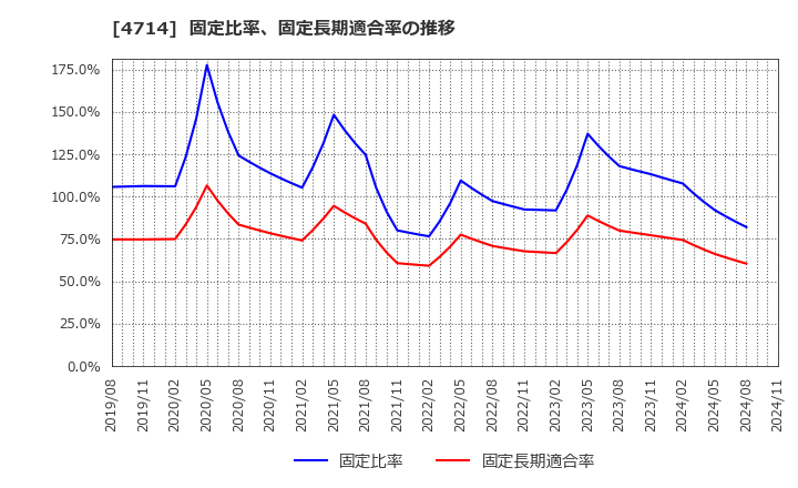 4714 (株)リソー教育: 固定比率、固定長期適合率の推移