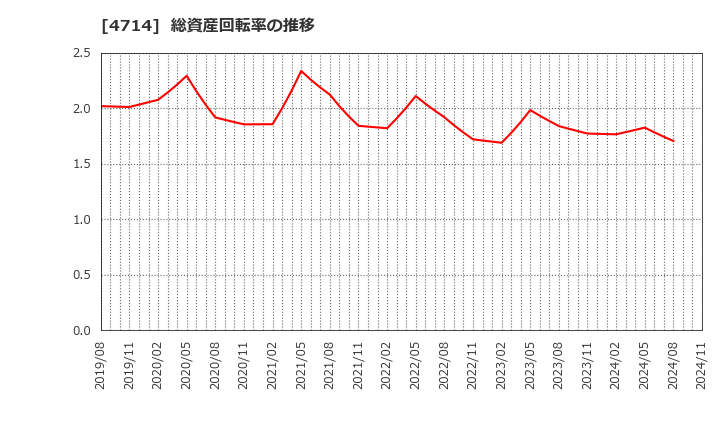 4714 (株)リソー教育: 総資産回転率の推移