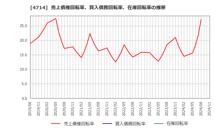 4714 (株)リソー教育: 売上債権回転率、買入債務回転率、在庫回転率の推移