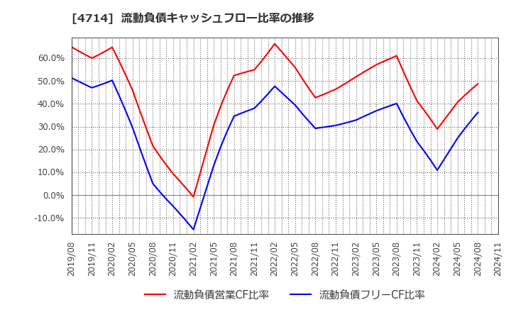 4714 (株)リソー教育: 流動負債キャッシュフロー比率の推移