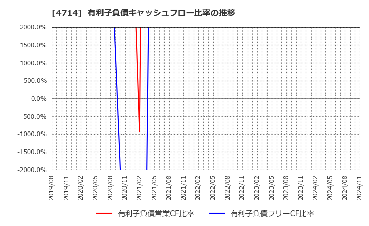 4714 (株)リソー教育: 有利子負債キャッシュフロー比率の推移