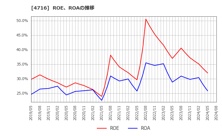 4716 日本オラクル(株): ROE、ROAの推移