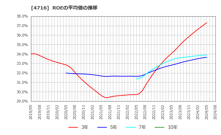 4716 日本オラクル(株): ROEの平均値の推移
