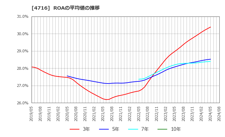 4716 日本オラクル(株): ROAの平均値の推移