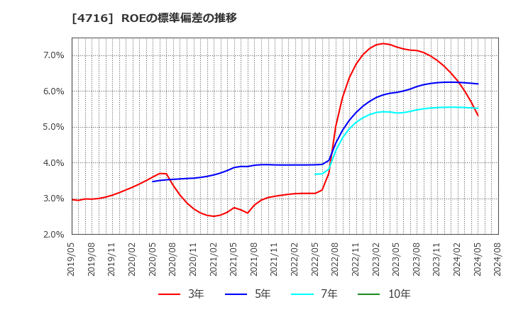 4716 日本オラクル(株): ROEの標準偏差の推移