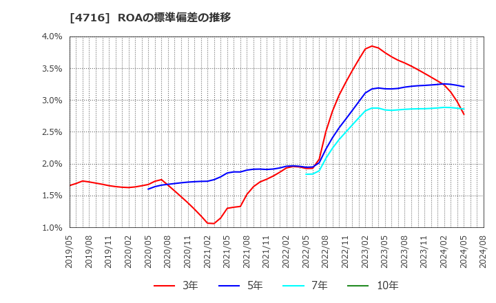 4716 日本オラクル(株): ROAの標準偏差の推移