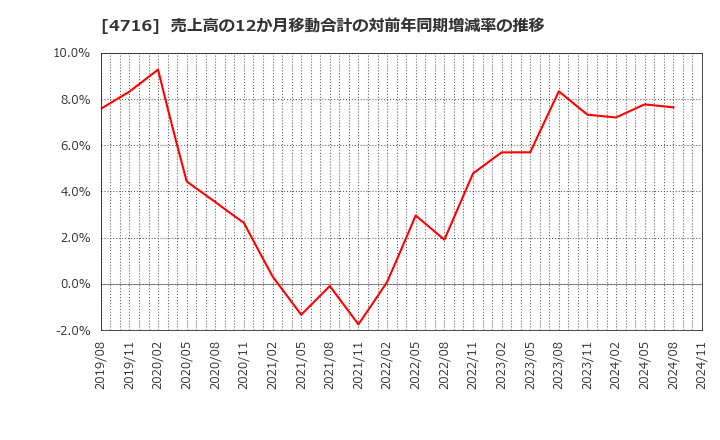 4716 日本オラクル(株): 売上高の12か月移動合計の対前年同期増減率の推移