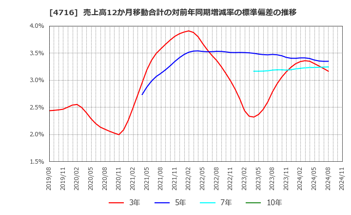 4716 日本オラクル(株): 売上高12か月移動合計の対前年同期増減率の標準偏差の推移