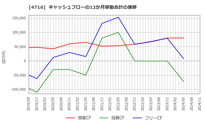 4716 日本オラクル(株): キャッシュフローの12か月移動合計の推移