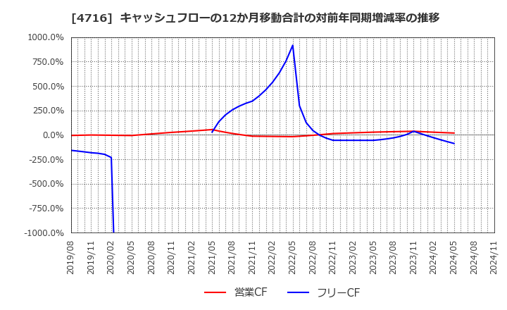 4716 日本オラクル(株): キャッシュフローの12か月移動合計の対前年同期増減率の推移