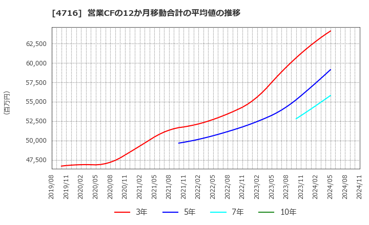 4716 日本オラクル(株): 営業CFの12か月移動合計の平均値の推移