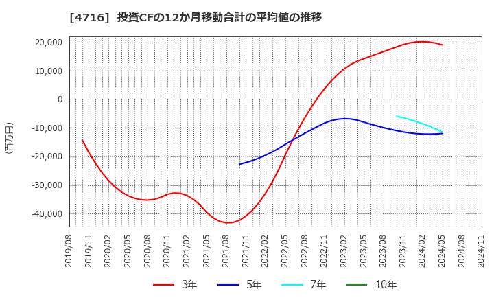 4716 日本オラクル(株): 投資CFの12か月移動合計の平均値の推移