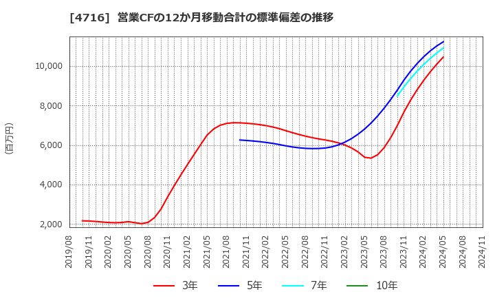 4716 日本オラクル(株): 営業CFの12か月移動合計の標準偏差の推移