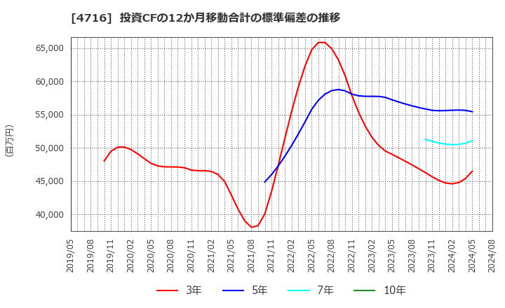 4716 日本オラクル(株): 投資CFの12か月移動合計の標準偏差の推移