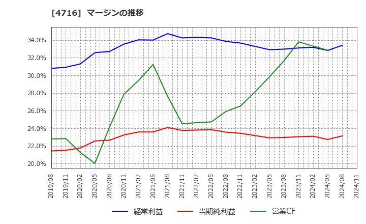 4716 日本オラクル(株): マージンの推移