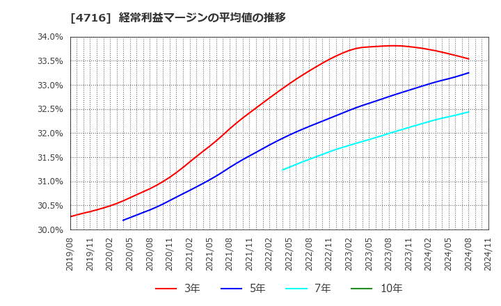 4716 日本オラクル(株): 経常利益マージンの平均値の推移