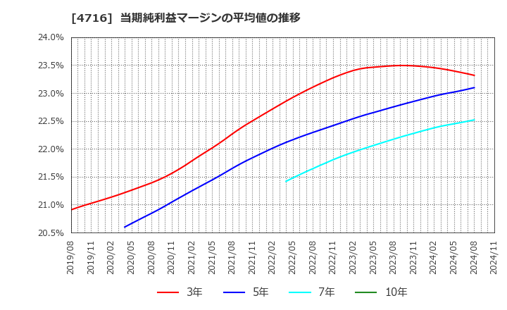 4716 日本オラクル(株): 当期純利益マージンの平均値の推移