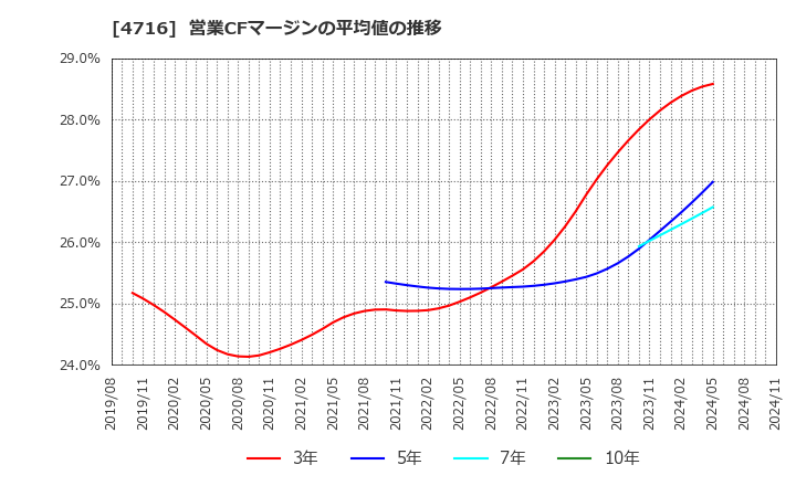 4716 日本オラクル(株): 営業CFマージンの平均値の推移