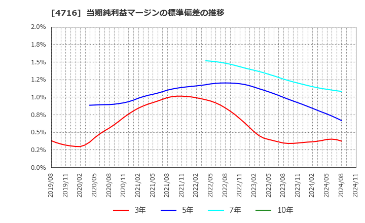 4716 日本オラクル(株): 当期純利益マージンの標準偏差の推移