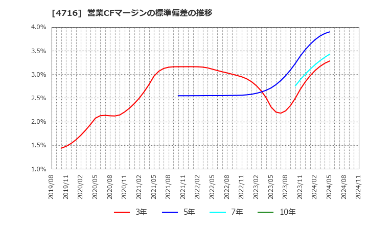 4716 日本オラクル(株): 営業CFマージンの標準偏差の推移