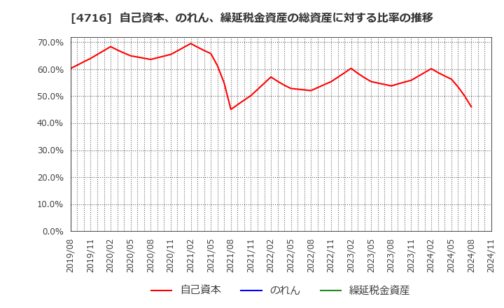 4716 日本オラクル(株): 自己資本、のれん、繰延税金資産の総資産に対する比率の推移