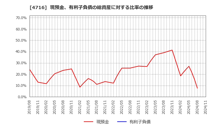 4716 日本オラクル(株): 現預金、有利子負債の総資産に対する比率の推移