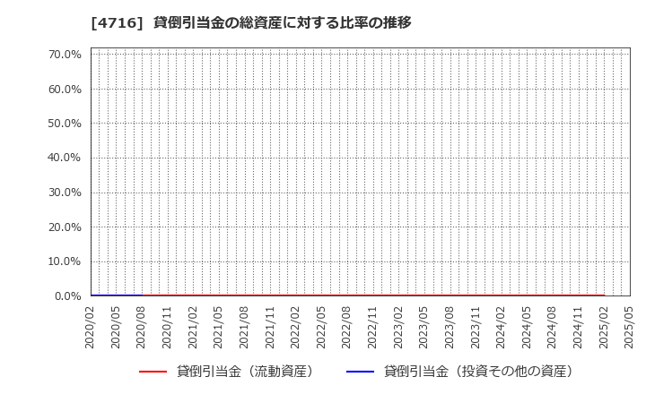 4716 日本オラクル(株): 貸倒引当金の総資産に対する比率の推移
