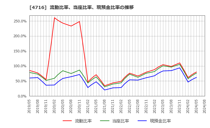 4716 日本オラクル(株): 流動比率、当座比率、現預金比率の推移