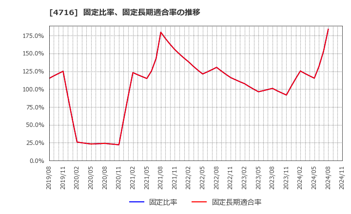 4716 日本オラクル(株): 固定比率、固定長期適合率の推移