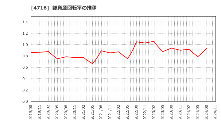 4716 日本オラクル(株): 総資産回転率の推移